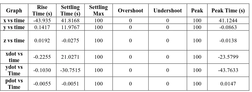 Table 1. Result for Open Loop Test 