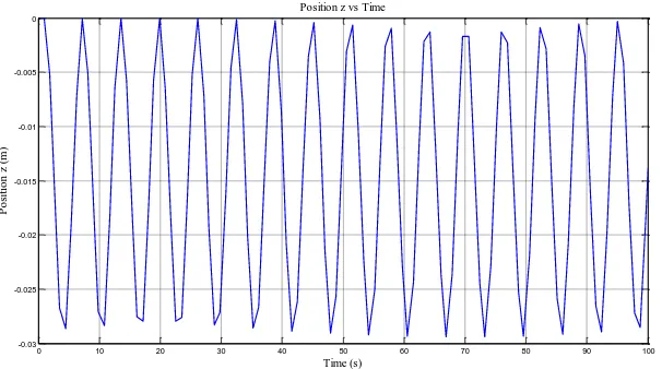 Figure 9. Surge Velocity (m/s) versus Time (s) 
