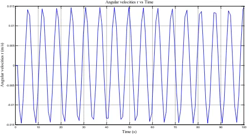 Figure 11 shows the angular velocity of yaw versus time (s) and the graph continuously oscillates in the range from -0.015 m/s until 0.015 m/s