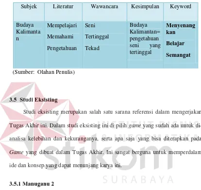 Tabel 3.3 Analisa data materi  Budaya Kalimantan. 