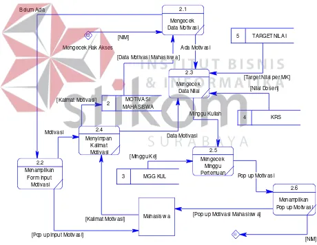 Gambar 3.11 DFD Level 1 Menampilkan Pop-up Motivasi 