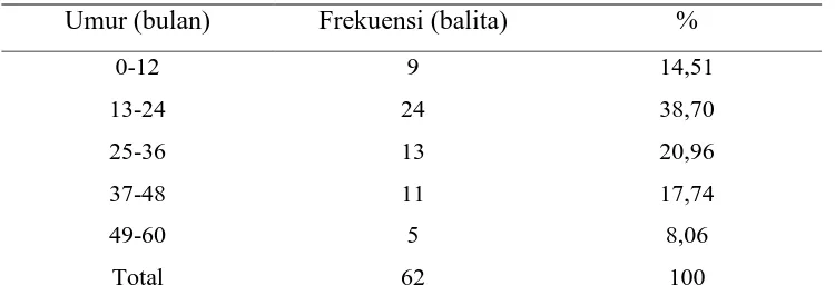 Tabel 2. Distribusi responden berdasarkan umur di Posyandu RW 24 dan 08 Wilayah 