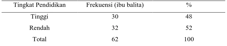 Tabel 4. Distribusi Responden ibu balita berdasarkan umur di Posyandu RW 24 dan 