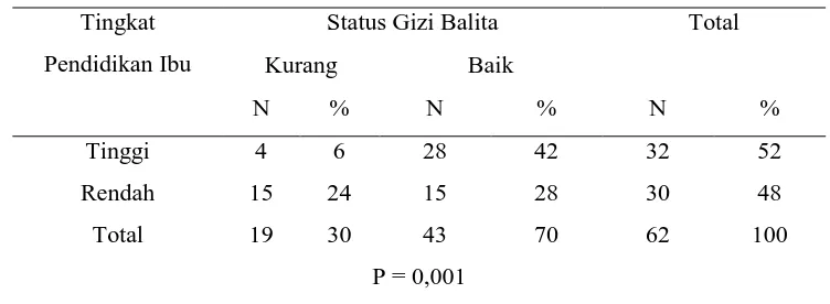 Tabel 7. Distribusi responden berdasarkan pendapatan keluarga balita di Posyandu 