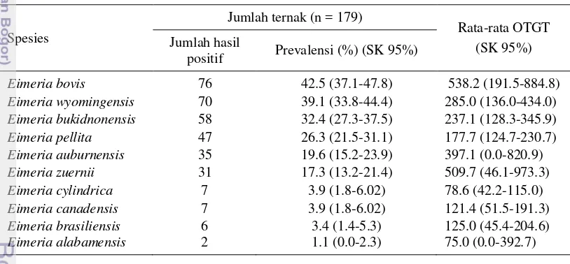 Tabel 5  Komposisi, prevalensi dan rata-rata jumlah OTGT tiap spesies Eimeria   