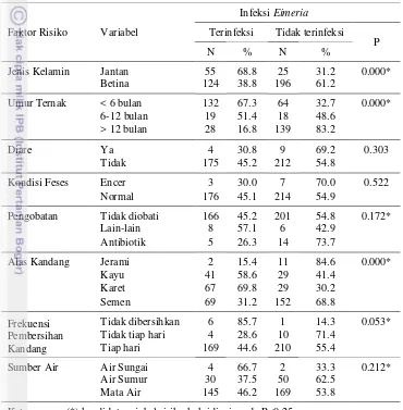 Tabel 8  Analisis khi-kuadrat terhadap faktor risiko koksidiosis 