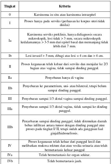 Tabel 1. Stadium Klinik Kanker Serviks Menurut FIGO (Federation Internationale de Gynecologie et d’Obstetrique) 