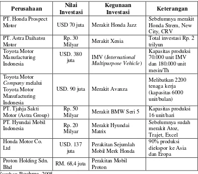 Tabel 1.1. Berbagai Produsen Mobil di Indonesia 