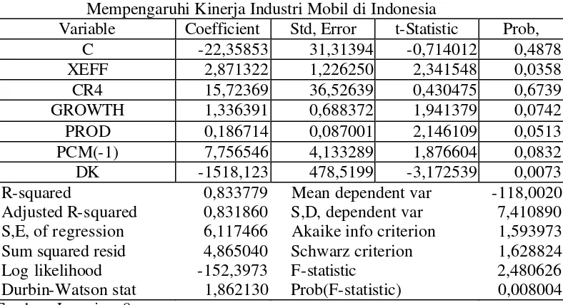 Tabel 5.1. Hasil Estimasi Parameter Model Analisis Faktor-Faktor yang 