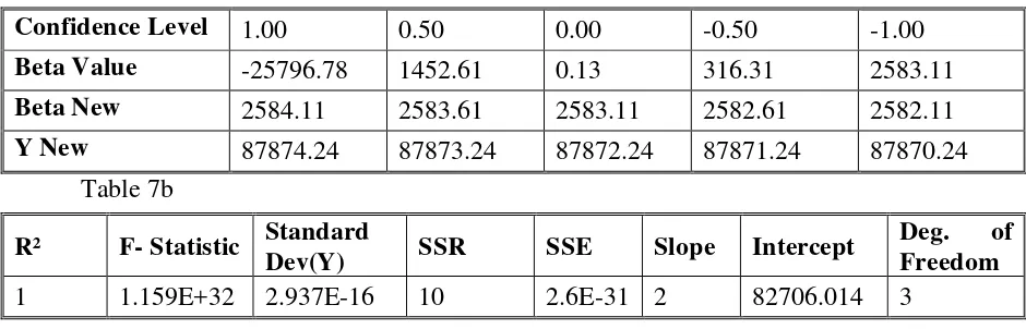 Table 7b F- Statistic Standard Dev(Y) 