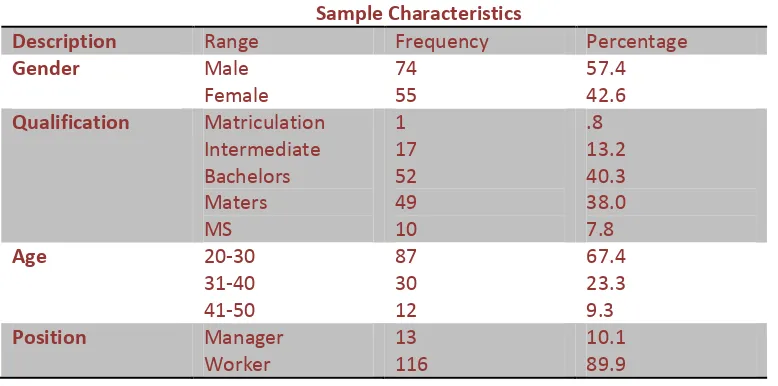 Table 2. Sample Characteristics 