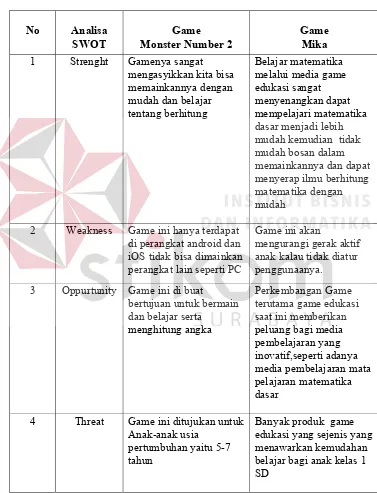 Tabel 3.2 Analisa SWOT 
