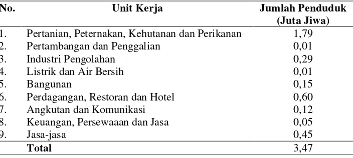 Tabel 6.  Penduduk yang bekerja menurut lapangan usaha di Provinsi Lampung periode 2013 