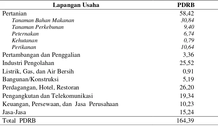 Tabel 7.  Produk Domestik Regional Bruto atas dasar harga berlaku menurut lapangan usaha di Provinsi Lampung periode 2013 (triliun rupiah) 