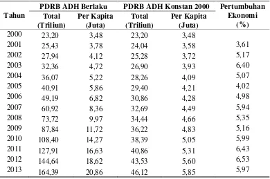 Tabel 8.  Perkembangan PDRB Provinsi Lampung (rupiah) 
