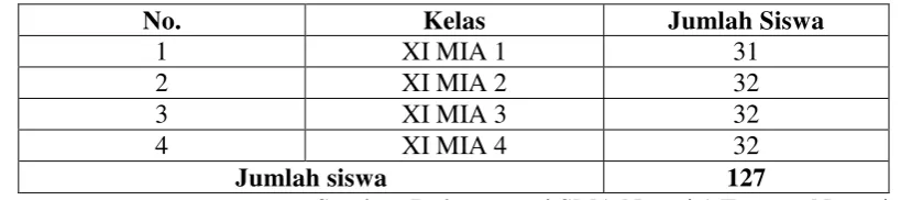 Tabel 3.1 Distribusi Siswa Kelas XI SMA Negeri 1 Terusan Nunyai 
