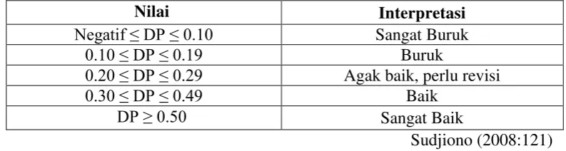 Tabel 3.6 Hasil Interpretasi Nilai Tingkat Kesukaran 