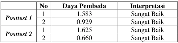 Tabel 3.8 Hasil Interpretasi Nilai Daya Pembeda 
