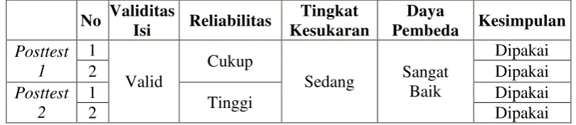 Tabel 3.9Rekapitulasi Hasil Tes Uji Coba 