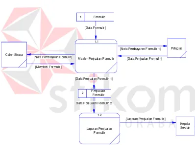 Gambar 4.9 Sub Proses Penjualan Formulir DFD level 1