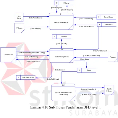 Gambar 4.10 Sub Proses Pendaftaran DFD level 1 