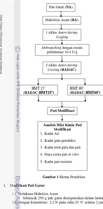 Gambar 1 Skema Penelitian 