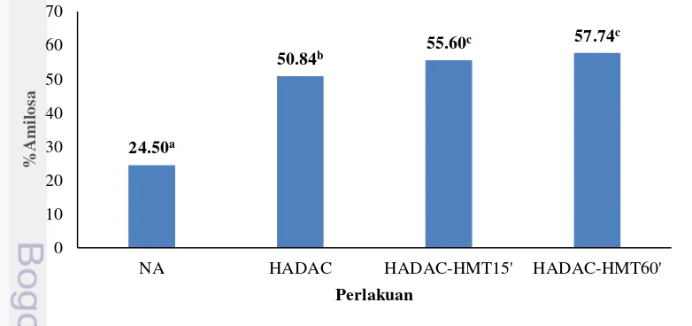 Gambar 3  Kadar amilosa sampel modifikasi pati garut. NA=Pati Alami; HA=Hidrolisis asam dengan HCl 2.2 N selama 2 jam; AC=3 siklus autoclaving-cooling; D=debranching dengan enzim pullulanase 10.4 U/g pati; HMT15’=perlakuan HMT selama 15 menit; HMT60’=perla