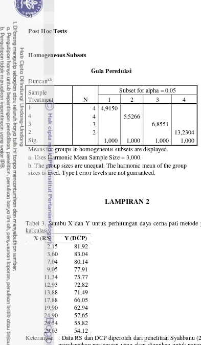 Tabel 3. Sumbu X dan Y untuk perhitungan daya cerna pati metode pendekatan 