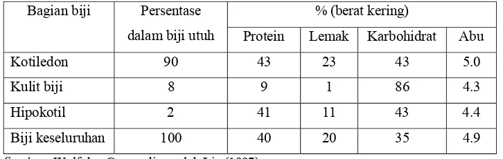 Tabel 1. Komposisi proksimat kacang kedelai 