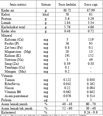 Tabel 2. Perbandingan komposisi nutrien susu kedelai dan susu sapi  