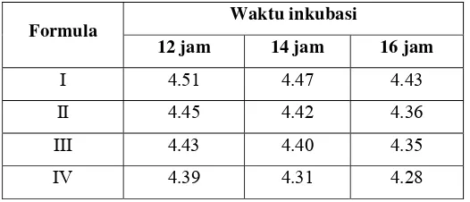 Tabel 3. Nilai rata-rata (2 ulangan) pH formula I, II, III, dan IV pada penelitian pendahuluan  