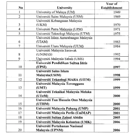 Table 1; Public Universities in Malaysia (Education Guide Malaysia, 2010) 