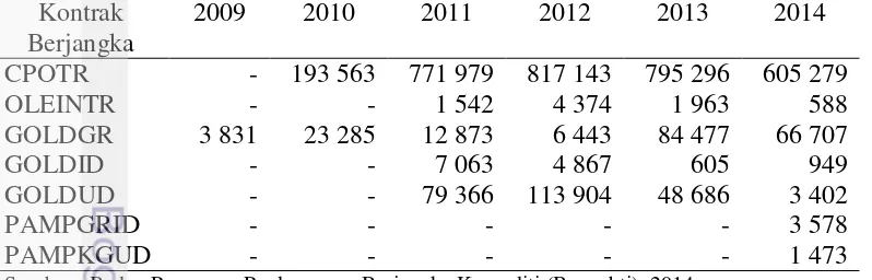 Tabel 2 Transaksi kontrak berjangka komoditi di BKDI dari 2009 sampai dengan 2014 (lot) 