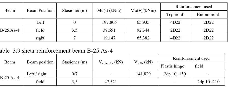 Table  3.9 shear reinforcement beam B-25.As-4 