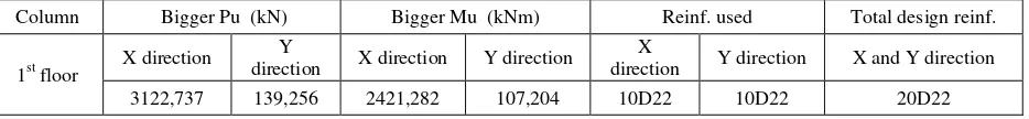 Table  3.10 longitudinal reinforcement column  