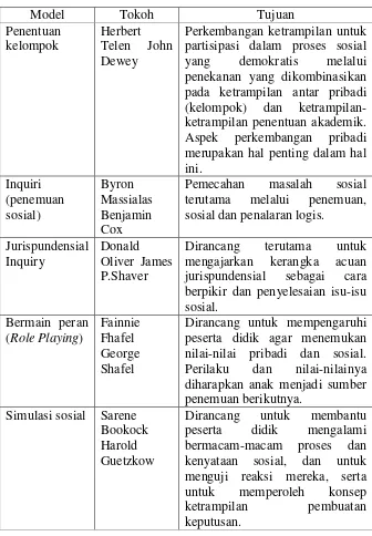 Tabel Rumpun Model Interaksi Sosial 