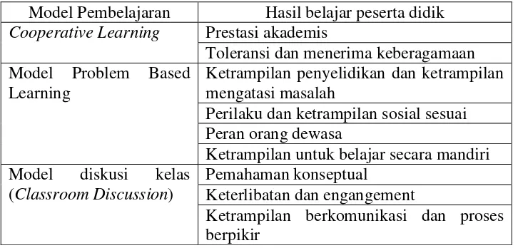 Tabel model pembelajaran yang berpusat pada guru 