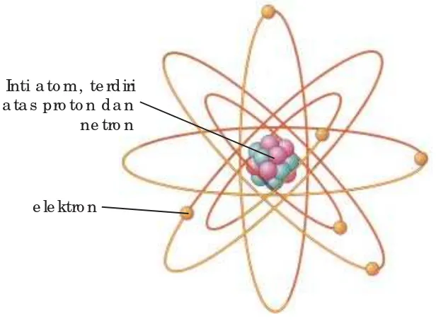 Gambar 6.7Bagian-bagian sebuah atom
