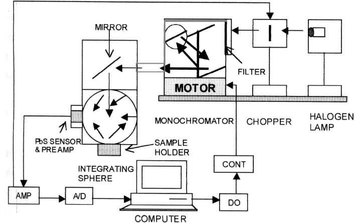 Gambar 7  Skema peralatan sistem NIR (Budiastra et al., 1998) 