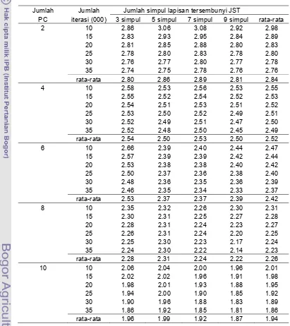 Tabel 11  Pengaruh jumlah PC, jumlah iterasi dan jumlah simpul pada                  lapisan tersembunyi JST terhadap  SEC (%) kalibrasi air 