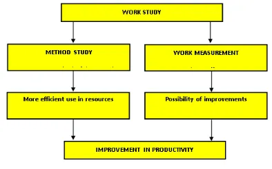 Figure 1 shows the relationship between work method study and work measurement. 