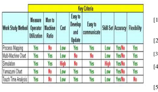 Table 2. Summary Result of Work Study Technique Evaluation 