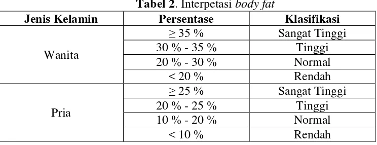 Tabel 2. Interpetasi body fat 