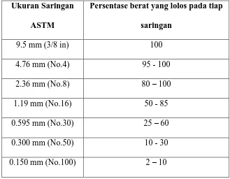 Tabel 2.3 Syarat Gradasi Agregat Kasar berdasarkan ASTM 