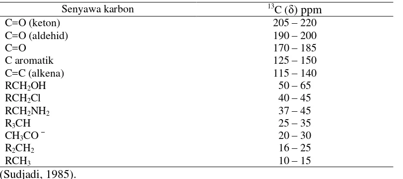Tabel 2. Letak pergeseran kimia dalam spektra 1H NMR 
