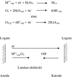 Gambar 5. Proses korosi basah dengan dua elektroda 