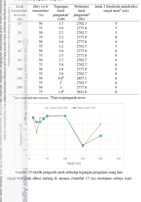 Gambar 15 Grafik pengaruh jarak terhadap tegangan pengujian siang hari 