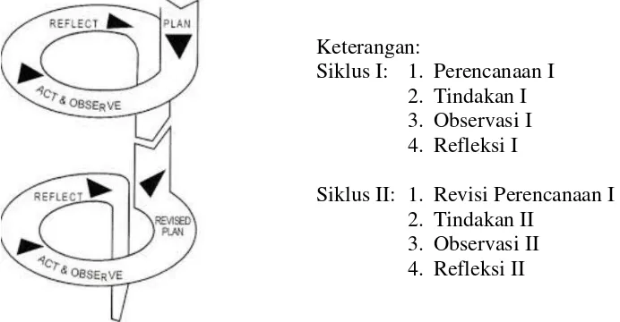 Gambar 2. Model Penelitian Tindakan Kelas dari Kemmis & Taggart (Wijaya Kusumah & Dedi Dwitagama, 2010: 20) 