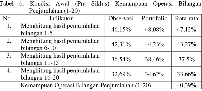 Tabel 6. Kondisi Awal (Pra Siklus) Kemampuan Operasi Bilangan 