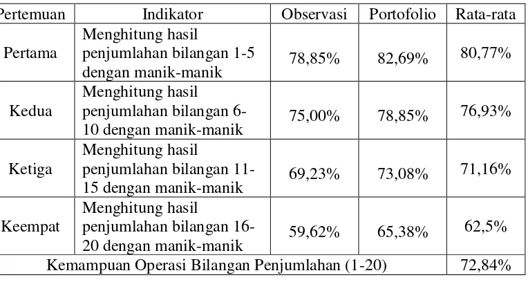 Tabel 7. Hasil Kemampuan Operasi Bilangan Penjumlahan (1-20) Melalui   Media Manik-manik Siklus 1 